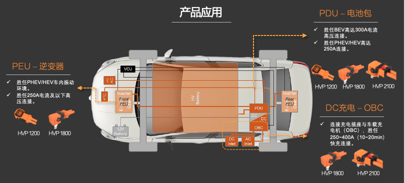 新品發(fā)布 | 高壓連接革命！CSJ高壓連接器與您共贏電動(dòng)汽車新時(shí)代